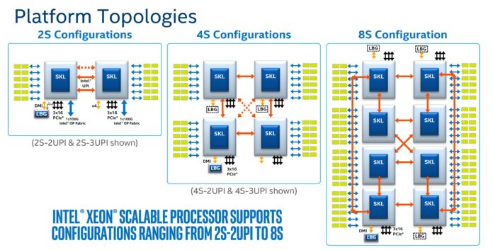 Intel Xeon Scalable 2 4 和 8 插槽拓扑